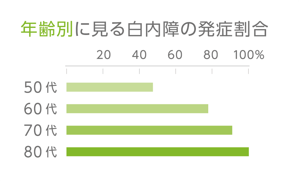 年齢別白内障発症率