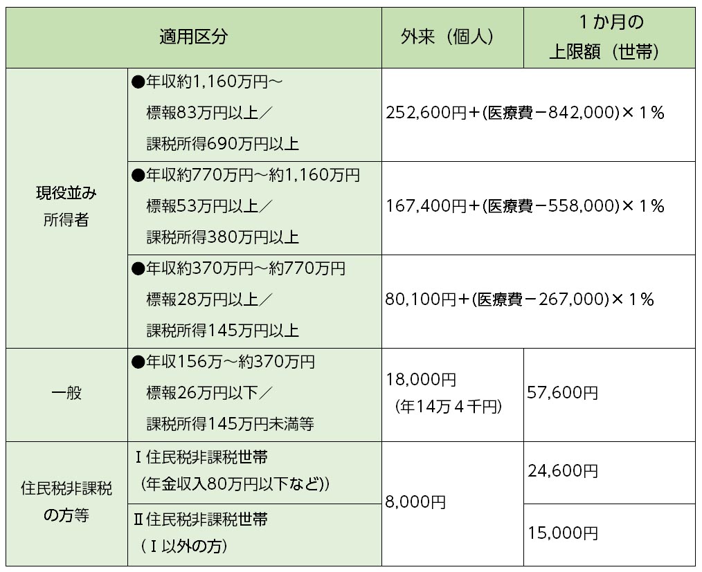 70歳以上の方の自己負担限度額